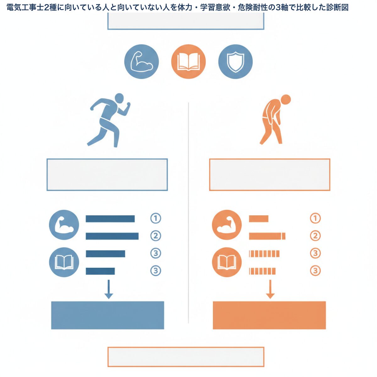 電気工事士2種に向いている人と向いていない人を体力・学習意欲・危険耐性の3軸で比較した診断図