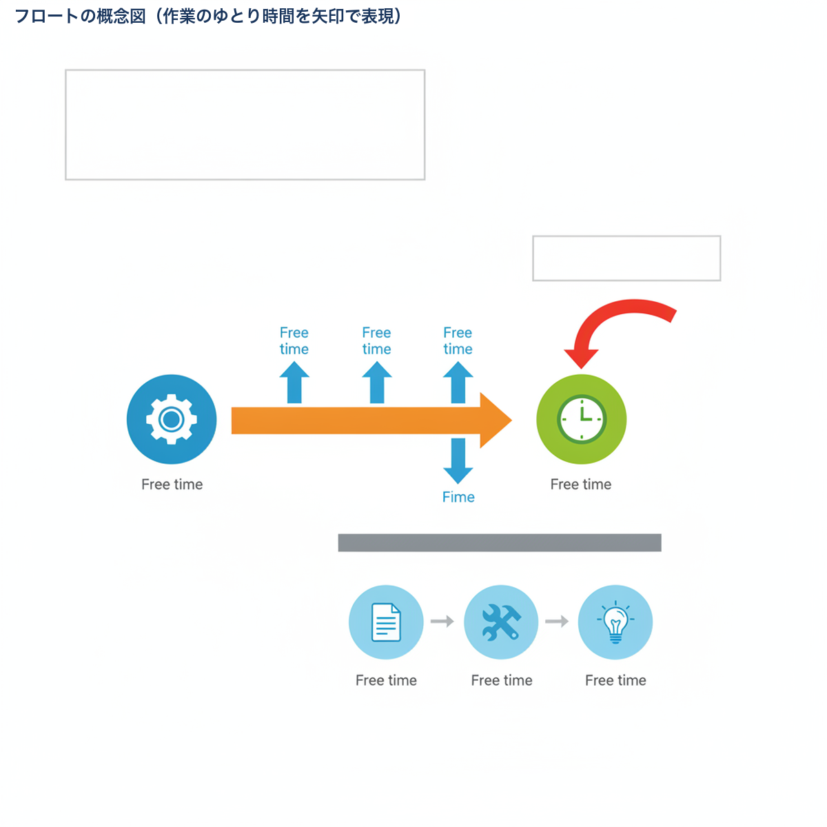 フロートの概念図（作業のゆとり時間を矢印で表現）